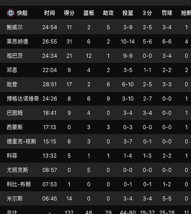 快船大胜篮网，力保榜首位置